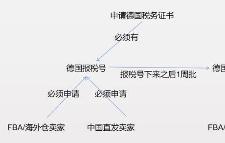 <strong>德國(guó)稅務(wù)證書(shū)還沒(méi)收到？博鷹國(guó)際告訴您原因</strong>
